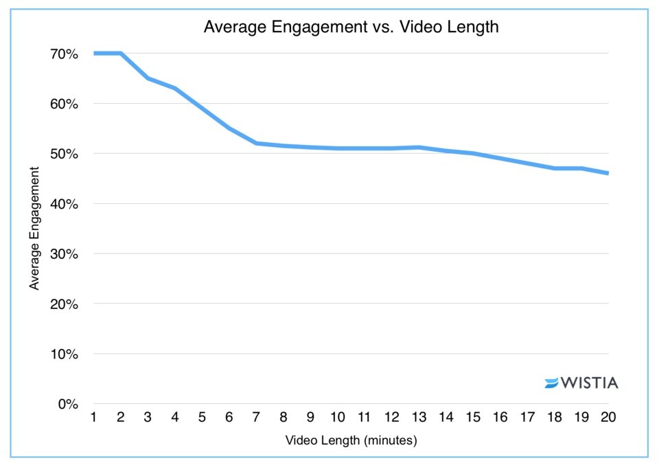 3 Indications Your  Video Is Too Long