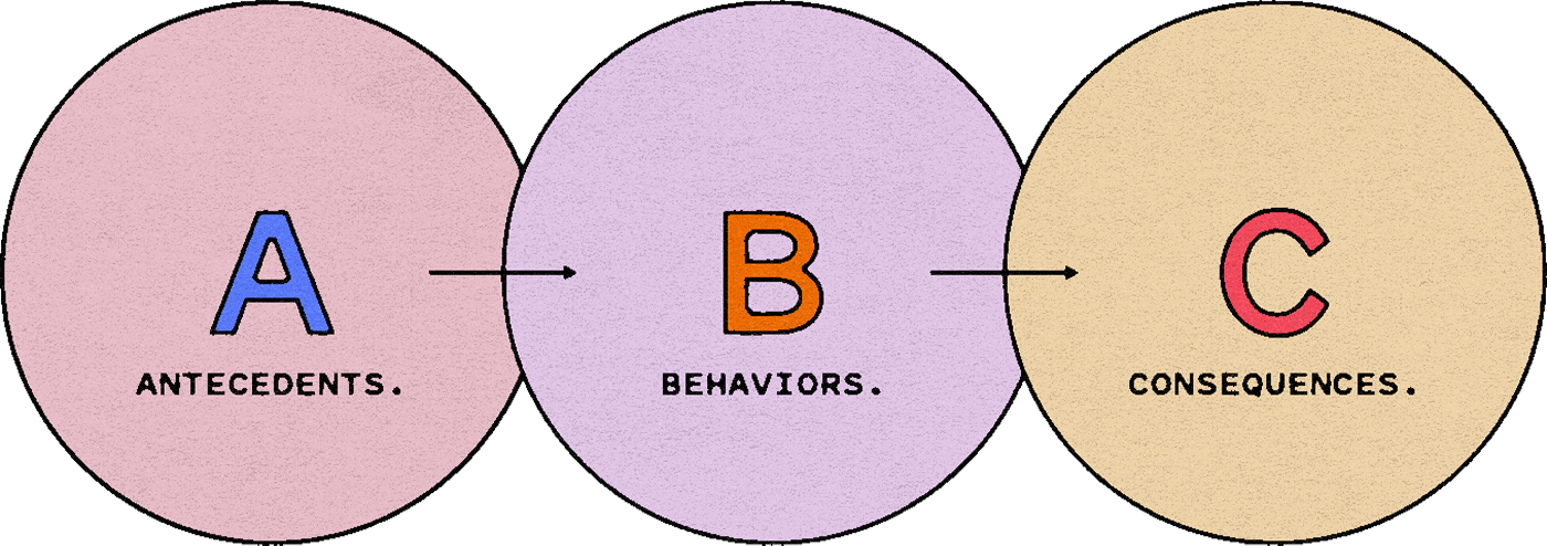 Abc Model Of Behavior How To Inspire Change In Learners Maestro