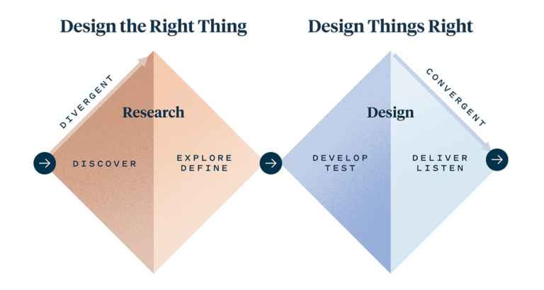 The Double Diamond Of Divergent And Convergent Thinking Is Characteristic Of