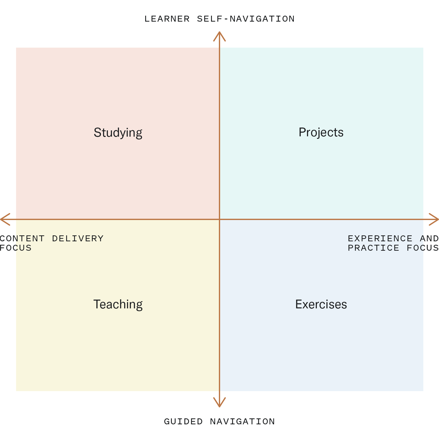 vILT training can be designed using the learning ecology matrix
